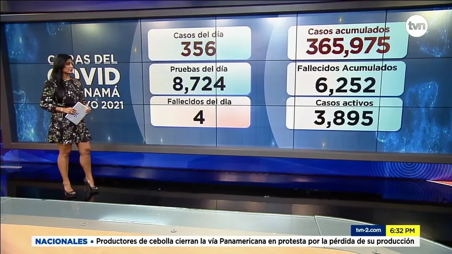 COVID-19 en Panamá: 4 defunciones y 356 casos nuevos