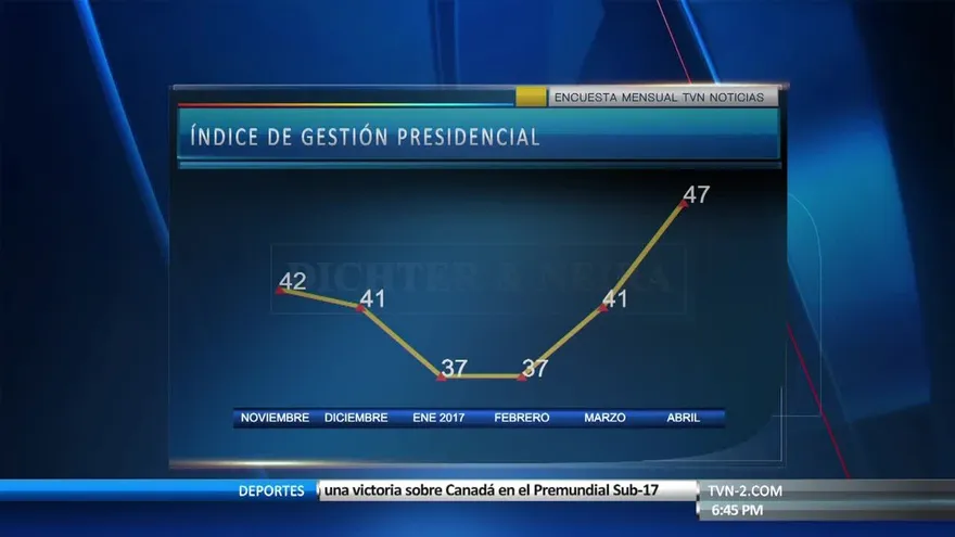 Índice de popularidad de Varela, según encuesta de D&N