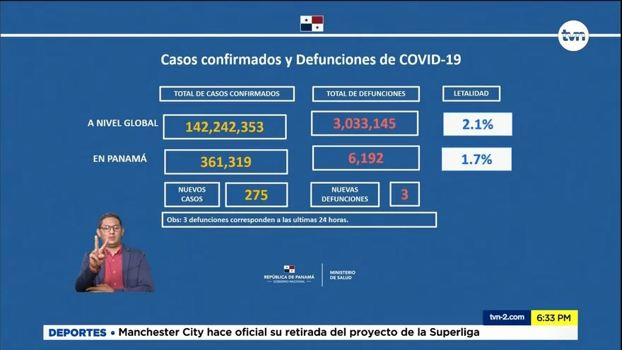 Panamá con Rt 0.96%, suma 3 muertes y 275 contagiados por la COVID-19