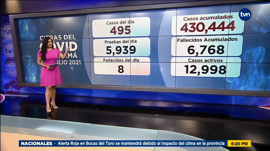 Panamá acumula 12,998 pacientes activos con la COVID-19; hoy murieron 8