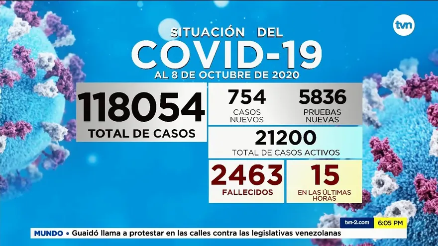 Panamá reporta 754 casos positivos y 15 nuevas muertes por COVID-19