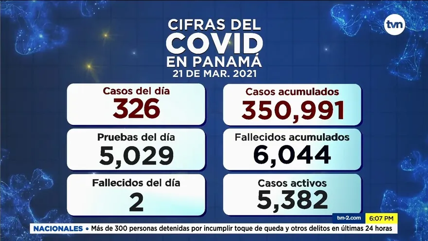 Cifras del COVID-19 en Panamá este domingo 21 de marzo
