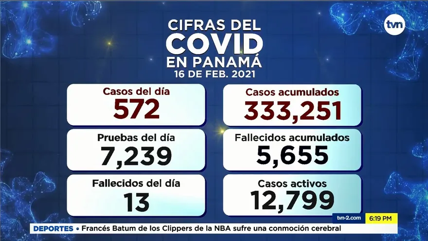 Panamá reporta 572 casos nuevos de COVID-19 y 13 muertes