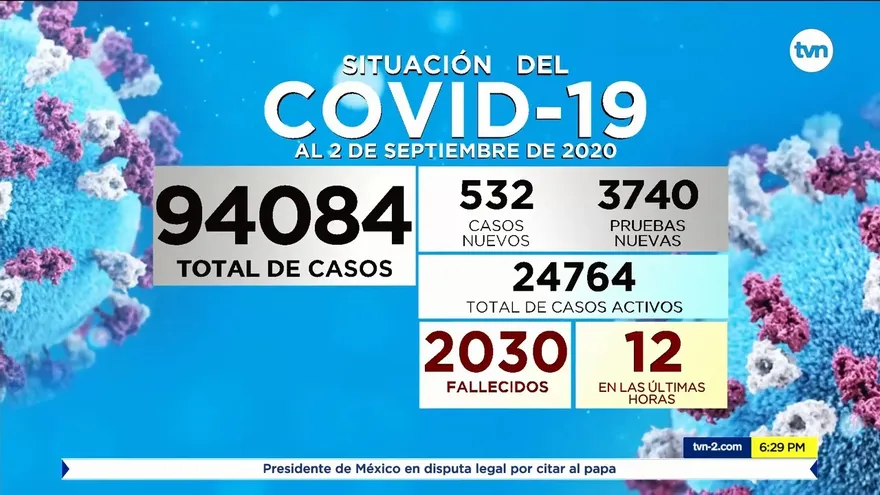Panamá reporta 12 decesos, 532 nuevos contagios y 24,567 casos activos por COVID-19