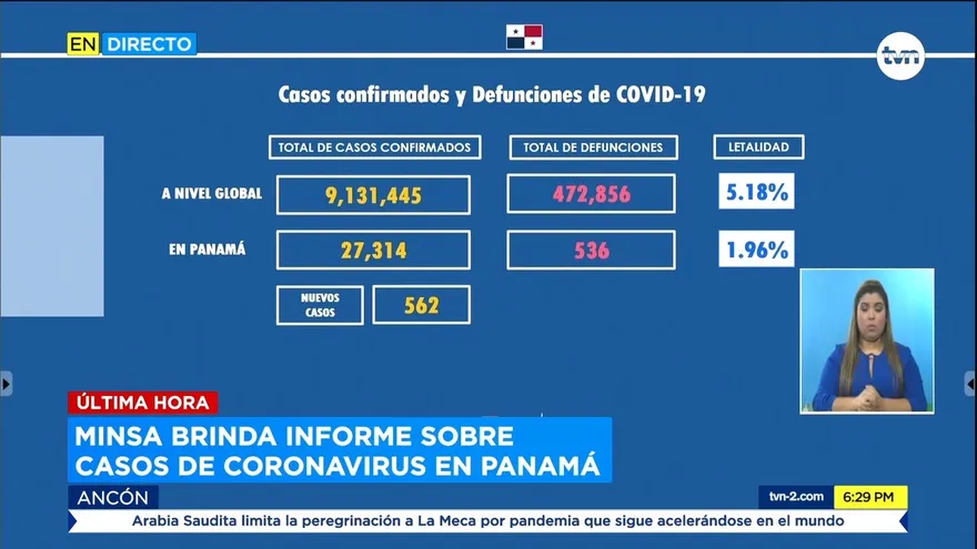 Panamá acumula 27,314 contagiados por COVID-19; ya se han recuperado 14,694