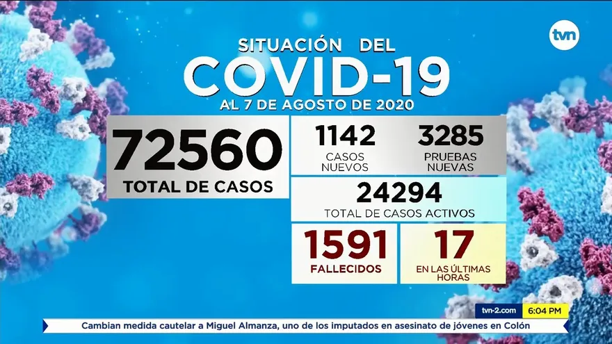 Panamá registra 1,142 casos nuevos por COVID-19 y 17 nuevas muertes en últimas 24 horas