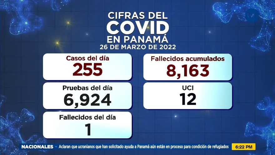 Una defunción y 255 casos positivos para este sábado