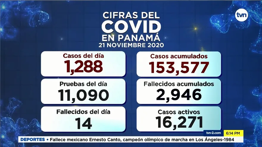 Reportan más de mil casos de COVID-19 para este sábado 21 de noviembre