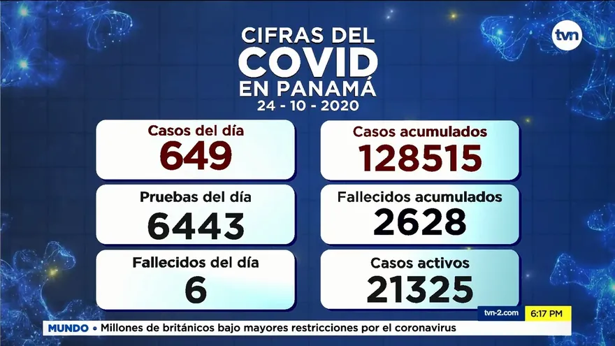 Minsa reporta 649 casos nuevos de COVID-19