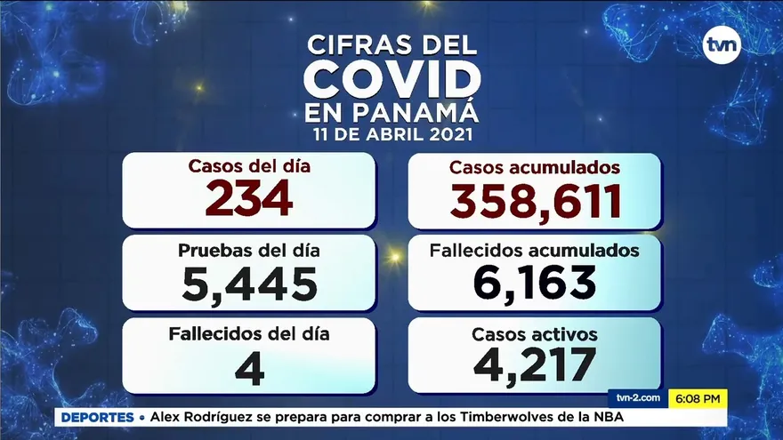 Panamá contabiliza 234 casos positivos nuevos y 4 defunciones por COVID-19