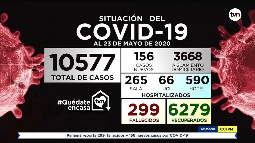 Minsa: Panamá reporta 299 fallecidos y 156 nuevos casos por COVID-19