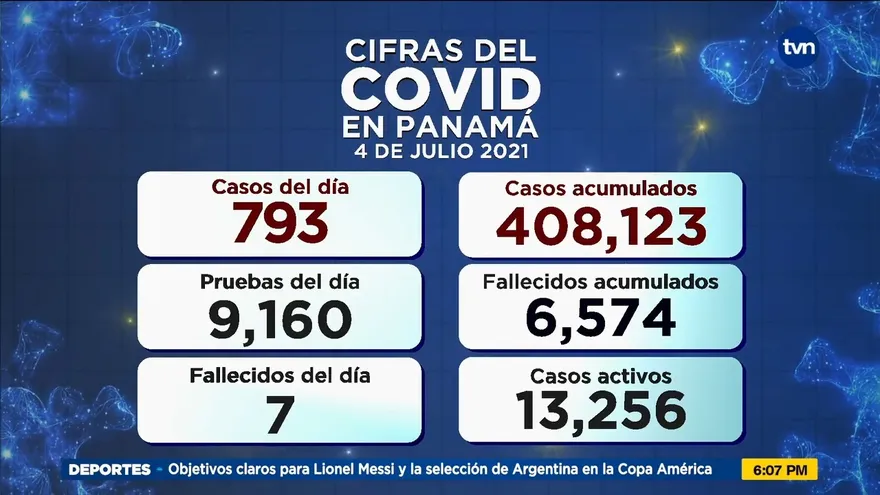Cifras del COVID-19 en Panamá para este domingo 4 de julio