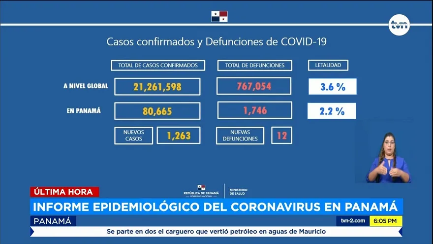 Panamá registra 12 nuevas muertes por COVID-19