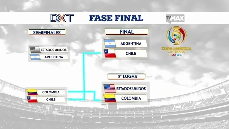 DXT: Copa América Centenario "Fase final"
