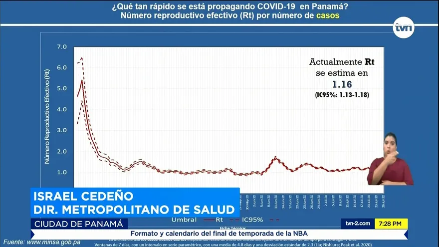 Leve mejora no debe tomarse como ‘victoria’ sobre el virus