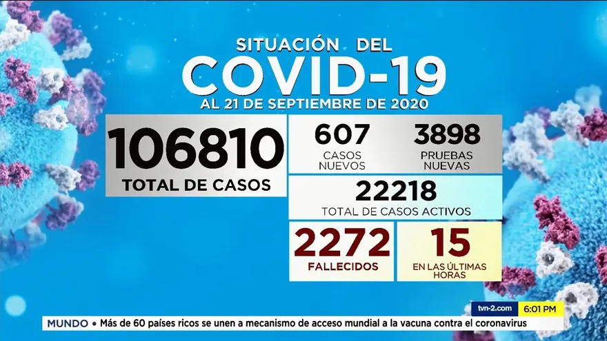 Panamá reporta 607 casos nuevos de COVID-19 y 15 defunciones en las últimas horas