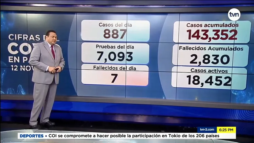 Confirman 887 casos nuevos y 7 defunciones por la COVID-19 en las últimas horas