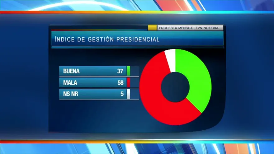 La popularidad de Varela se estanca mientras la de su gobierno mejora