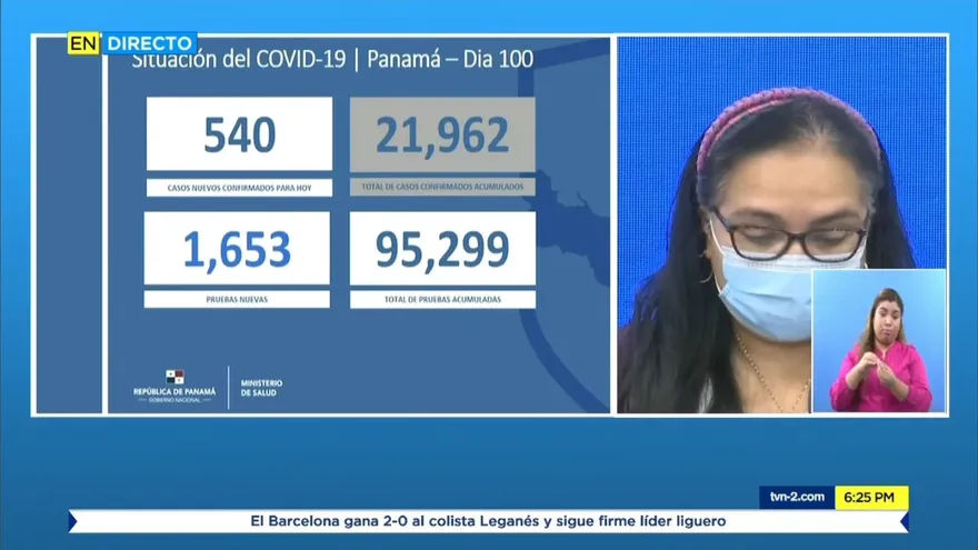 Panamá aumenta a 457 los muertos, los 21,962 contagiados y 540 nuevos casos por COVID-19