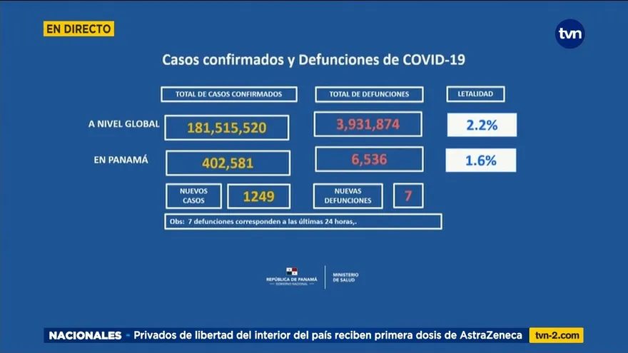 Panamá reporta 6,536 fallecidos por la pandemia de la COVID-19