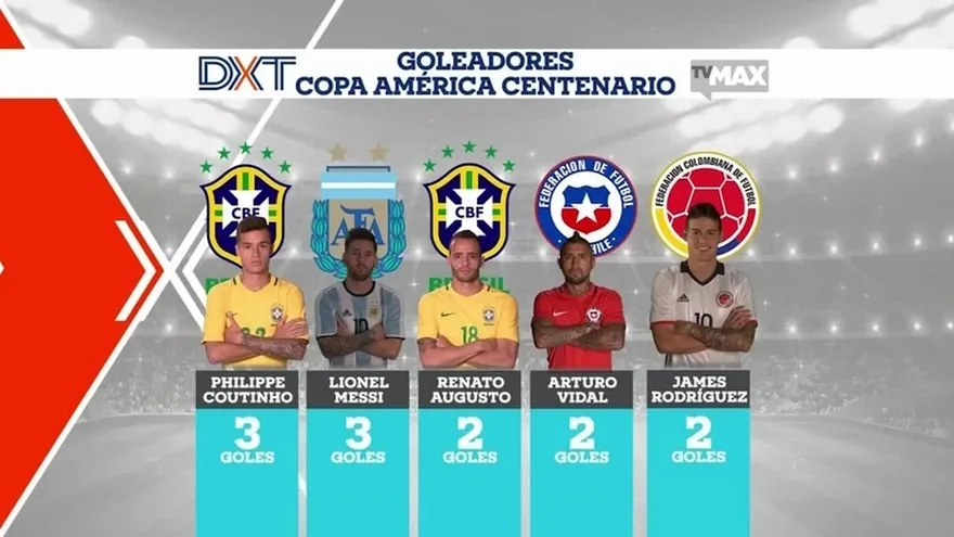 DXT: Tabla de goleadores de la Copa América Centenario
