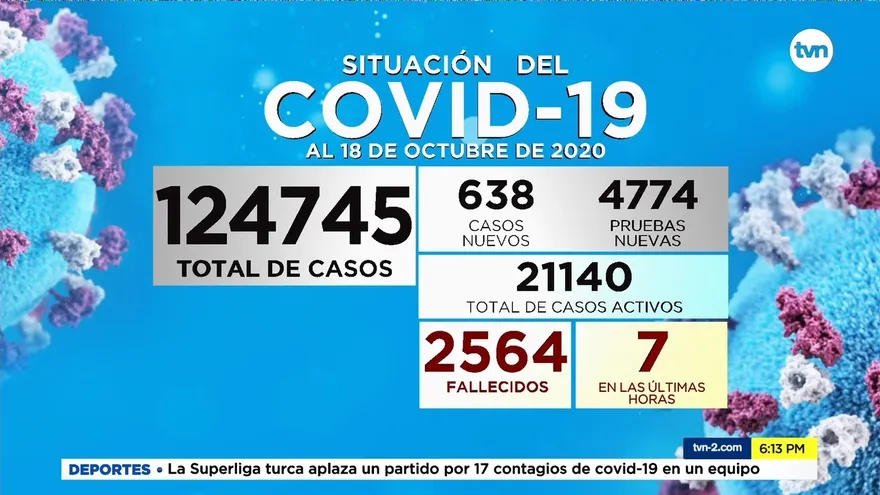 Minsa reporta 638 casos nuevos de COVID-19 en Panamá
