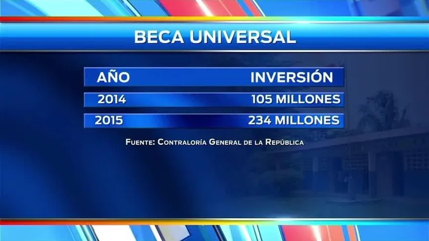 La Beca Universal ocupa un alto porcentaje de los fondos estatales
