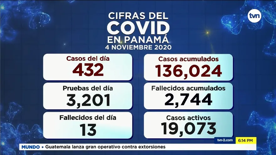 Panamá registra 432 casos nuevos y 13 defunciones por la COVID-19