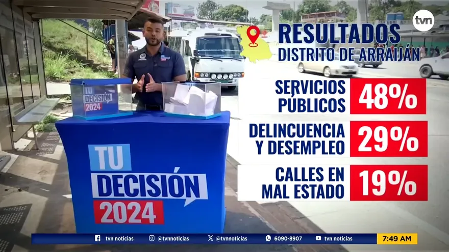 Este es el resultado de “La Urna” en el distrito de Arraiján