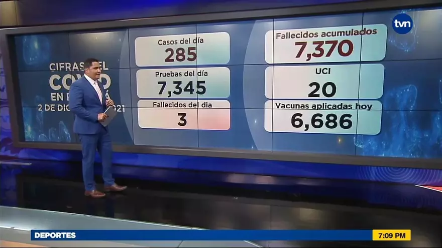 Tres muertes y 285 casos nuevos positivos de Covid-19 se reportan para este jueves