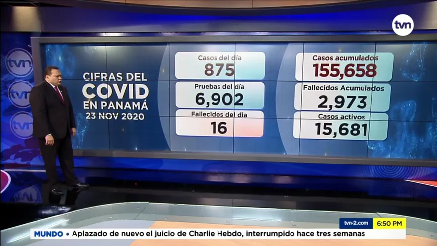 Panamá reportan 875 casos positivos y 16 nuevas defunciones por COVID-19