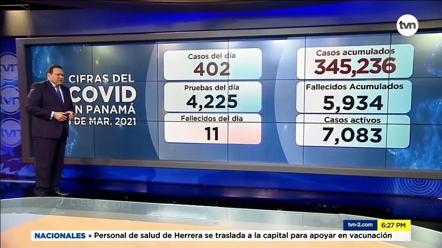 En segundo lunes de marzo, Panamá registra 11 muertes y 402 nuevos contagiados por la COVID-19
