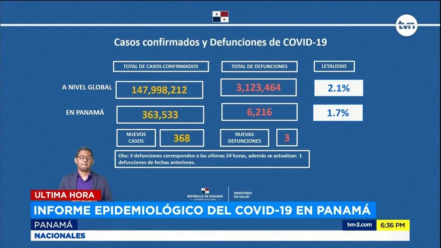 Panamá registra Rt por de COVID DE 0.98%