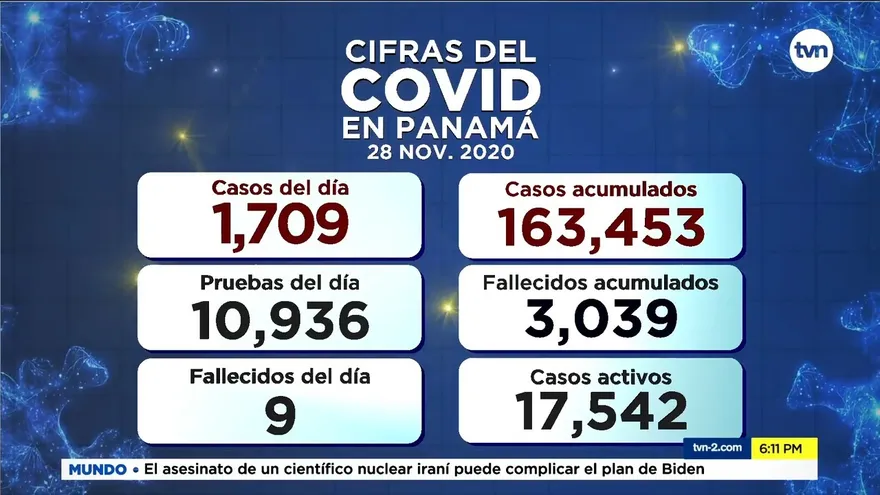 Panamá reporta 1,709 casos positivos y 9 defunciones nuevas por COVID-19