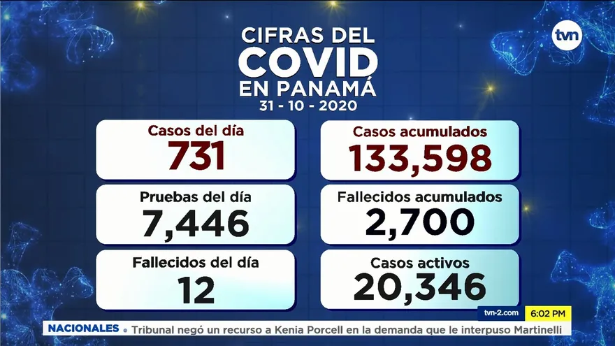 Panamá contabiliza 12 defunciones y 731 casos positivos nuevos de COVID-19