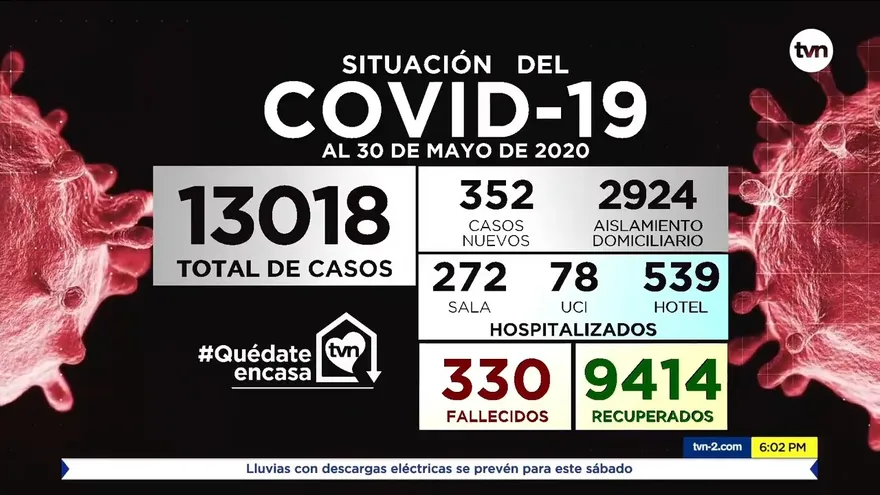 Se reportan más de 300 casos nuevos de COVID-19 en Panamá