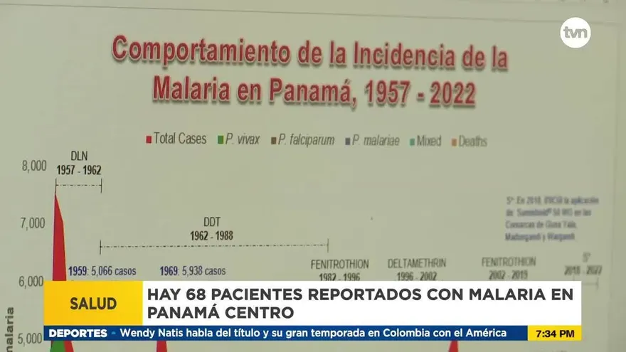 Panamá podría llegar a tener 5 mil casos de malaria este año