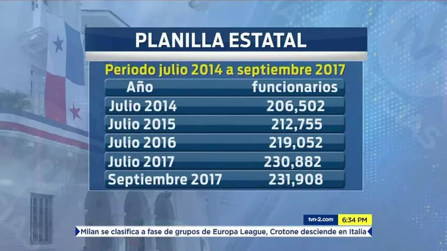 Aumenta planilla estatal en la administración Varela