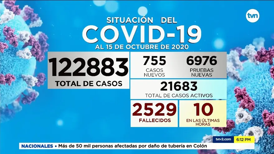 Suman 755 casos nuevos y 10 decesos a las cifras del COVID-19 en Panamá