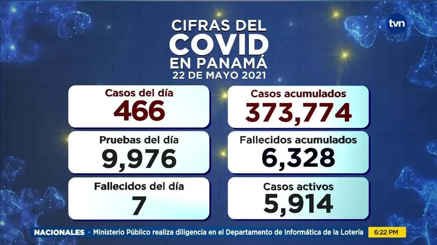 Panamá: se reportan 466 casos positivos por COVID-19 y 7 fallecidos