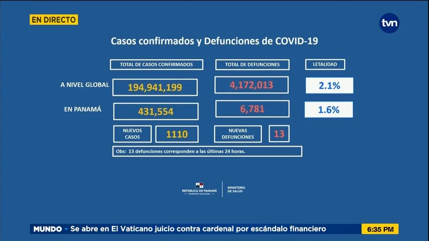 Panamá acumula 6,781 muertos por la COVID-19; hoy fallecieron 13