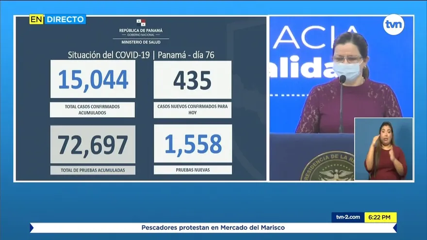 Panamá sobrepasa los 15,000 los contagiados, y sube a 363 fallecidos por COVID-19