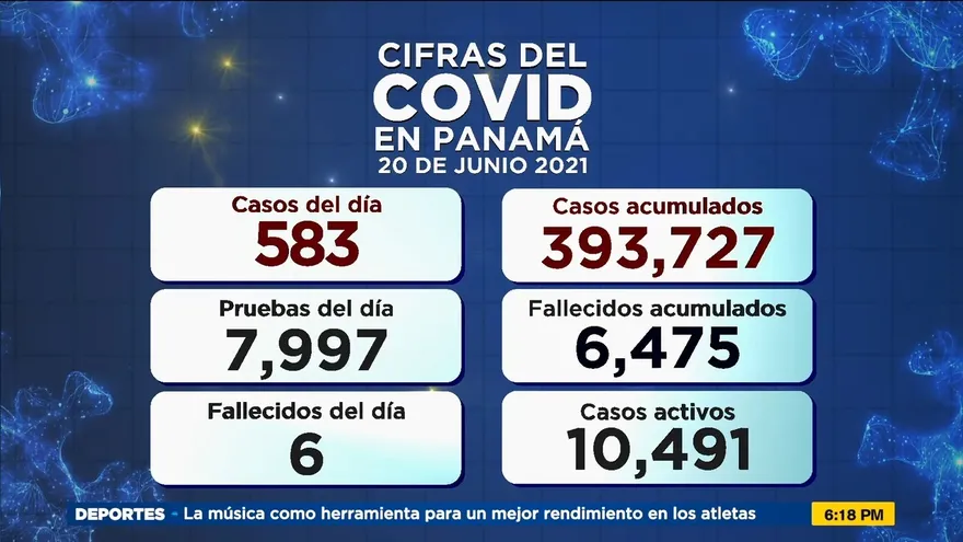 Cifras COVID-19 del domingo 20 de junio