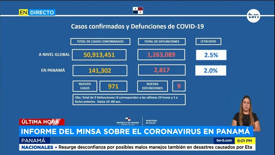 Autoridades del Minsa reportan 971 casos nuevos de Covid-19