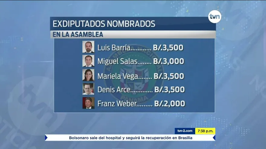 Reacciones por exdiputados que siguen en la Asamblea con jugosos salarios