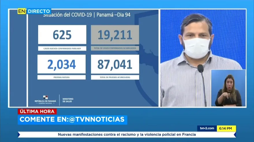 Panamá alcanza los 19,211 contagiados por COVID-19, van 421 fallecidos y 625 casos nuevos