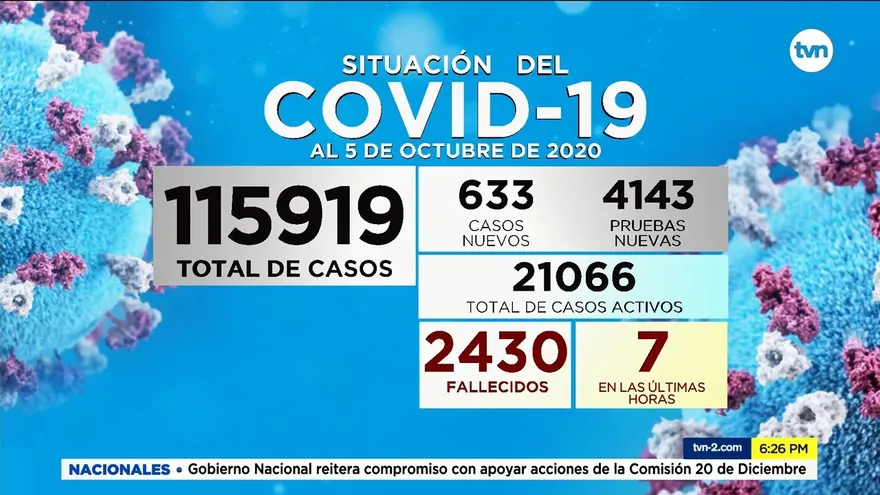 Panamá confirma 633 casos positivos y 7 nuevas defunciones por COVID-19