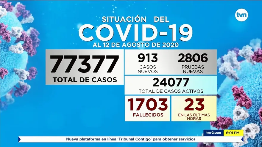 Panamá suma 913 casos positivos, 23 nuevas defunciones y 24,077 pacientes activos por COVID-19