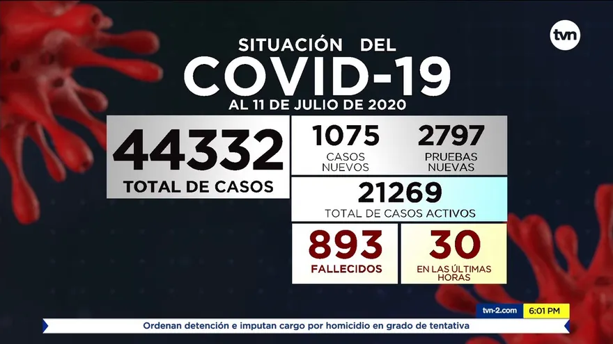Panamá registra 1,075 casos positivos nuevos y 893 defunciones acumuladas