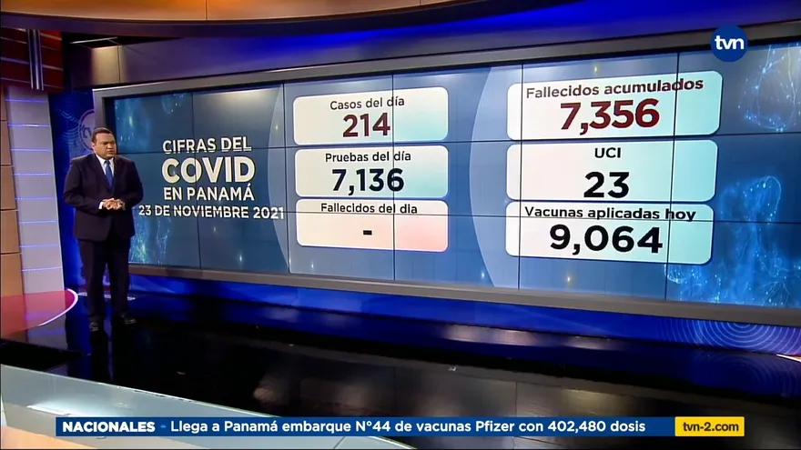 Panamá no reporta defunciones en las últimas 24 horas, se reportan 214 casos nuevos